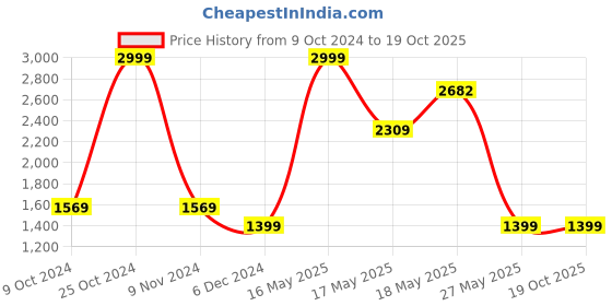 tatacliq.com Puma Men's PL Leadcat 2.0 Black Slides puma Price History Graph from 9 Oct 2024 to 18 Oct 2025