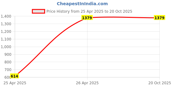 tatacliq.com Puma Men's PL Leadcat 2.0 Yellow & Green Slides puma Price History Graph from 25 Apr 2025 to 20 Oct 2025