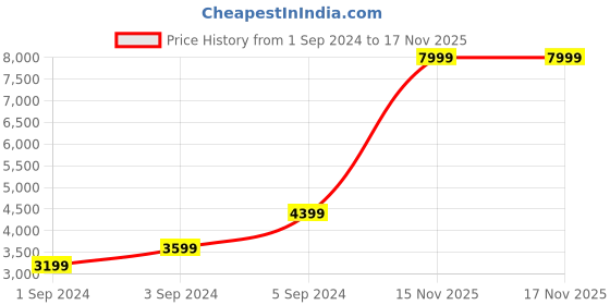 tatacliq.com Puma Men's PL Neo Cat Black Casual Sneakers puma Price History Graph from 1 Sep 2024 to 17 Nov 2025