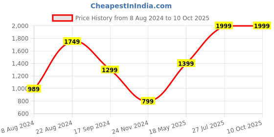 tatacliq.com Puma Men's Popcat 20 Black Slides puma Price History Graph from 8 Aug 2024 to 9 Oct 2025