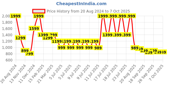 tatacliq.com Puma Men's Popcat 20 Black Slides puma Price History Graph from 20 Aug 2024 to 7 Oct 2025