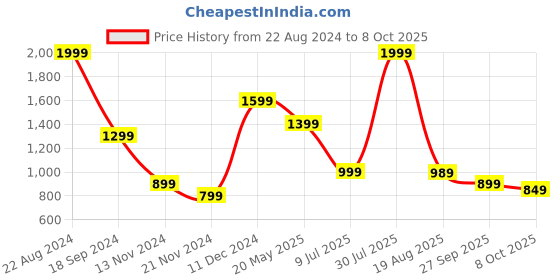 tatacliq.com Puma Men's Popcat 20 Black Slides puma Price History Graph from 22 Aug 2024 to 8 Oct 2025