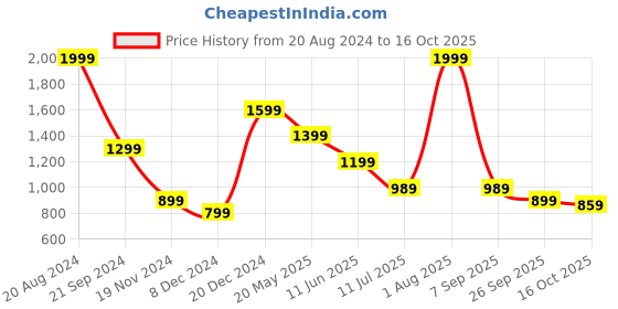 tatacliq.com Puma Men's Popcat 20 Black Slides puma Price History Graph from 20 Aug 2024 to 16 Oct 2025