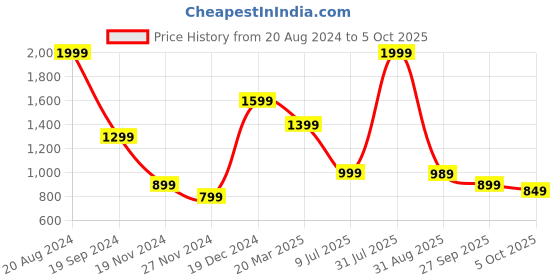 tatacliq.com Puma Men's Popcat 20 Black Slides puma Price History Graph from 20 Aug 2024 to 5 Oct 2025