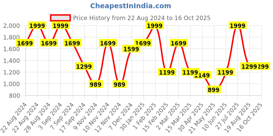 tatacliq.com Puma Men's Popcat 20 Black Slides puma Price History Graph from 22 Aug 2024 to 16 Oct 2025