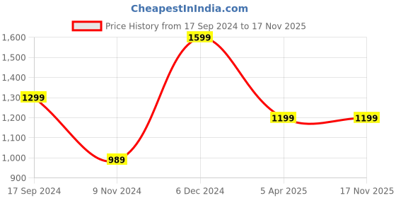tatacliq.com Puma Men's Popcat 20 Black Slides puma Price History Graph from 17 Sep 2024 to 17 Nov 2025