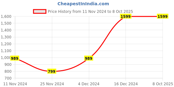 tatacliq.com Puma Men's Popcat 20 Black Slides puma Price History Graph from 11 Nov 2024 to 7 Oct 2025