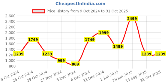 tatacliq.com Puma Men's Popcat 20 Mono Black & White Slides puma Price History Graph from 9 Oct 2024 to 31 Oct 2025