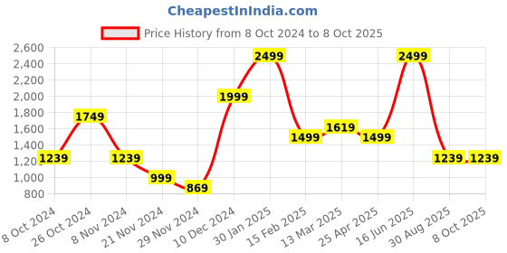 tatacliq.com Puma Men's Popcat 20 Mono Black & White Slides puma Price History Graph from 8 Oct 2024 to 8 Oct 2025