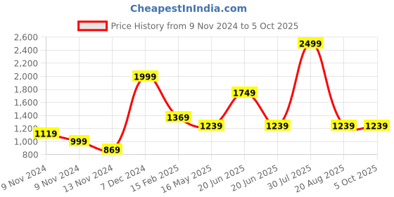 tatacliq.com Puma Men's Popcat 20 Mono Black & White Slides puma Price History Graph from 9 Nov 2024 to 5 Oct 2025
