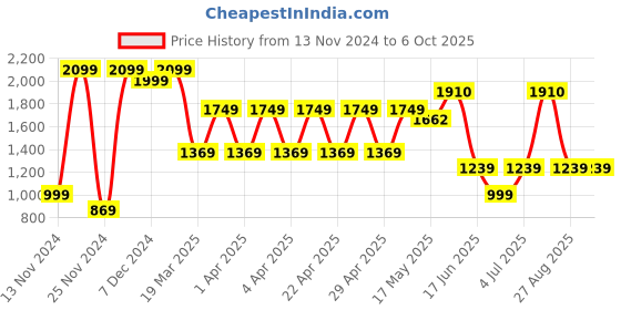 tatacliq.com Puma Men's Popcat 20 Mono Black & White Slides puma Price History Graph from 13 Nov 2024 to 6 Oct 2025