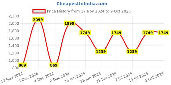 tatacliq.com Puma Men's Popcat 20 Mono Black & White Slides puma Price History Graph from 17 Nov 2024 to 9 Oct 2025