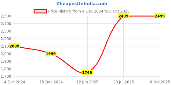 tatacliq.com Puma Men's Popcat 20 Mono Black & White Slides puma Price History Graph from 4 Dec 2024 to 5 Oct 2025