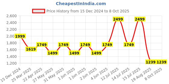 tatacliq.com Puma Men's Popcat 20 Mono Black & White Slides puma Price History Graph from 15 Dec 2024 to 8 Oct 2025