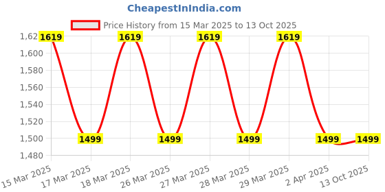 tatacliq.com Puma Men's Popcat 20 Mono Black & White Slides puma Price History Graph from 15 Mar 2025 to 13 Oct 2025
