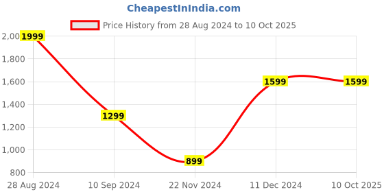 tatacliq.com Puma Men's Popcat 20 RES Rose Quartz Slides puma Price History Graph from 28 Aug 2024 to 9 Oct 2025