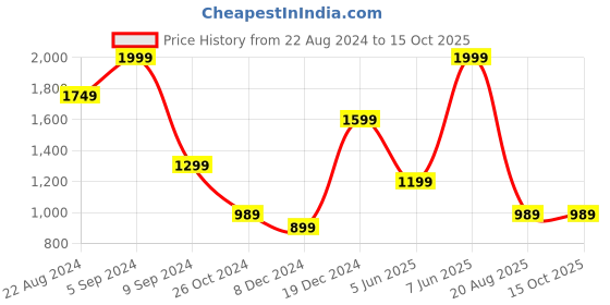 tatacliq.com Puma Men's Popcat 20 RES Rose Quartz Slides puma Price History Graph from 22 Aug 2024 to 15 Oct 2025