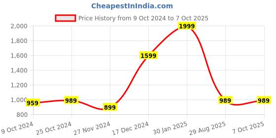 tatacliq.com Puma Men's Popcat 20 RES Rose Quartz Slides puma Price History Graph from 9 Oct 2024 to 6 Oct 2025