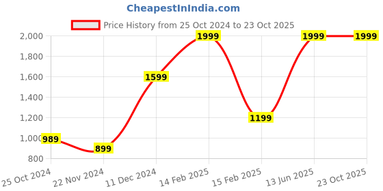 tatacliq.com Puma Men's Popcat 20 RES Rose Quartz Slides puma Price History Graph from 25 Oct 2024 to 22 Oct 2025