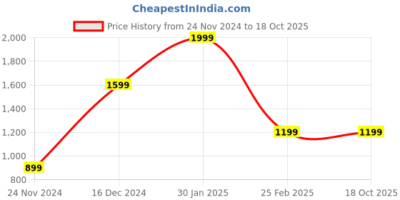 tatacliq.com Puma Men's Popcat 20 RES Rose Quartz Slides puma Price History Graph from 24 Nov 2024 to 18 Oct 2025