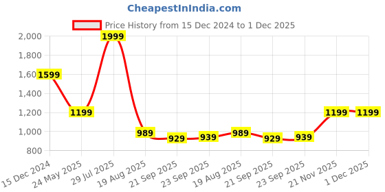 tatacliq.com Puma Men's Popcat 20 RES Rose Quartz Slides puma Price History Graph from 15 Dec 2024 to 1 Dec 2025