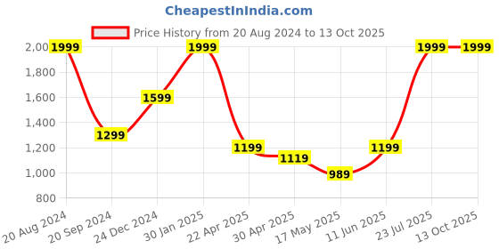 tatacliq.com Puma Men's Popcat 20 Res White Slides puma Price History Graph from 20 Aug 2024 to 13 Oct 2025