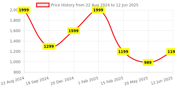 tatacliq.com Puma Men's Popcat 20 Res White Slides puma Price History Graph from 22 Aug 2024 to 12 Jun 2025