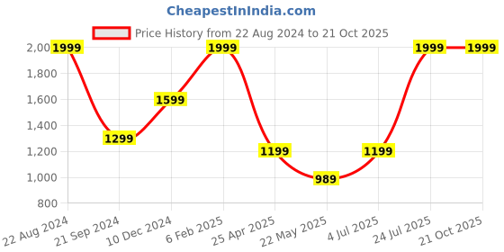 tatacliq.com Puma Men's Popcat 20 Res White Slides puma Price History Graph from 22 Aug 2024 to 21 Oct 2025