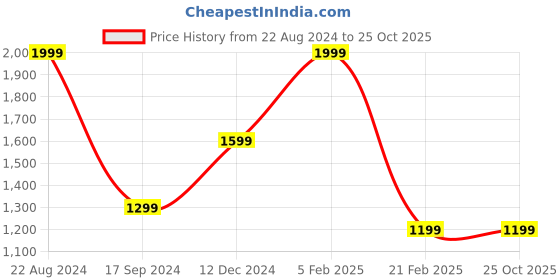 tatacliq.com Puma Men's Popcat 20 Res White Slides puma Price History Graph from 22 Aug 2024 to 24 Oct 2025