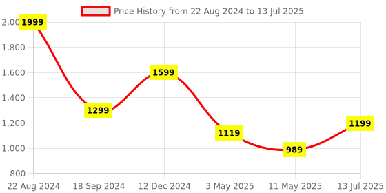 tatacliq.com Puma Men's Popcat 20 Res White Slides puma Price History Graph from 22 Aug 2024 to 13 Jul 2025