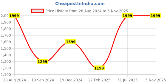 tatacliq.com Puma Men's Popcat 20 Res White Slides puma Price History Graph from 28 Aug 2024 to 5 Nov 2025
