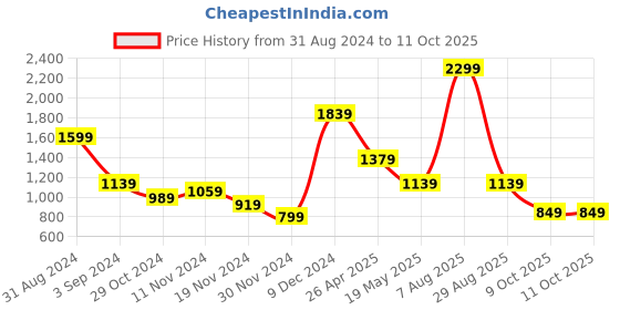 tatacliq.com Puma Men's Popcat 20 Shower RES Black Slides puma Price History Graph from 31 Aug 2024 to 11 Oct 2025