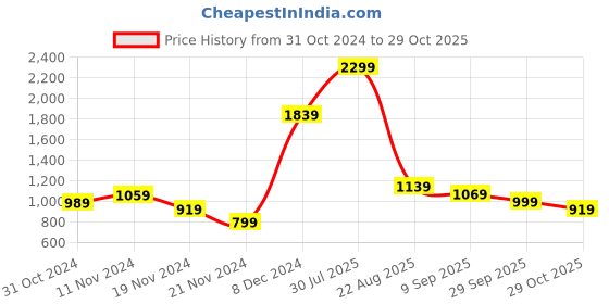 tatacliq.com Puma Men's Popcat 20 Shower RES Black Slides puma Price History Graph from 31 Oct 2024 to 29 Oct 2025