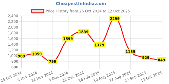 tatacliq.com Puma Men's Popcat 20 Shower RES Black Slides puma Price History Graph from 25 Oct 2024 to 12 Oct 2025