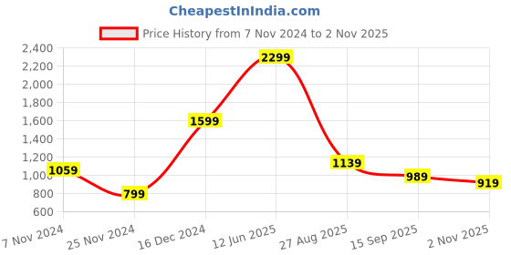 tatacliq.com Puma Men's Popcat 20 Shower RES Black Slides puma Price History Graph from 7 Nov 2024 to 2 Nov 2025