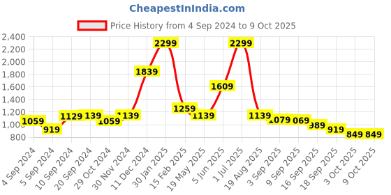 tatacliq.com Puma Men's Popcat 20 Shower RES Red Slides puma Price History Graph from 4 Sep 2024 to 9 Oct 2025