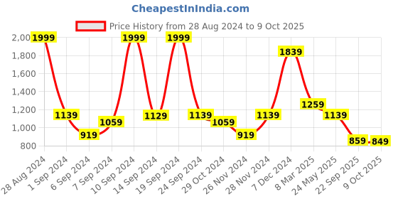 tatacliq.com Puma Men's Popcat 20 Shower RES Red Slides puma Price History Graph from 28 Aug 2024 to 9 Oct 2025