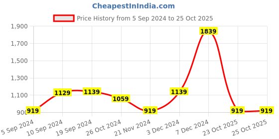 tatacliq.com Puma Men's Popcat 20 Shower RES Red Slides puma Price History Graph from 5 Sep 2024 to 25 Oct 2025