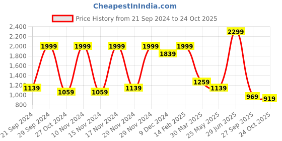 tatacliq.com Puma Men's Popcat 20 Shower RES Red Slides puma Price History Graph from 21 Sep 2024 to 24 Oct 2025