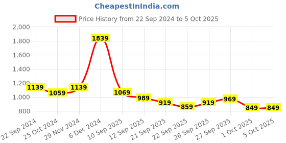 tatacliq.com Puma Men's Popcat 20 Shower RES Red Slides puma Price History Graph from 22 Sep 2024 to 5 Oct 2025