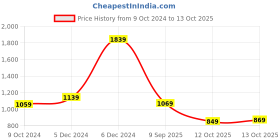 tatacliq.com Puma Men's Popcat 20 Shower RES Red Slides puma Price History Graph from 9 Oct 2024 to 13 Oct 2025