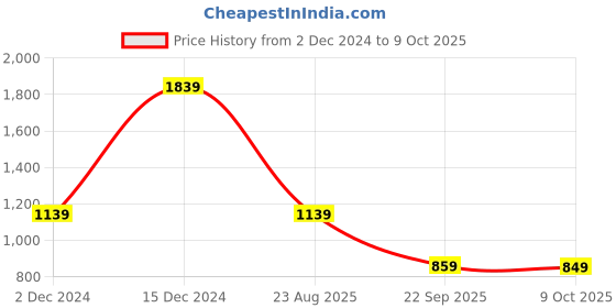 tatacliq.com Puma Men's Popcat 20 Shower RES Red Slides puma Price History Graph from 2 Dec 2024 to 9 Oct 2025