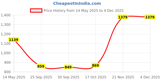 tatacliq.com Puma Men's Popcat 20 Shower RES Red Slides puma Price History Graph from 14 May 2025 to 4 Dec 2025