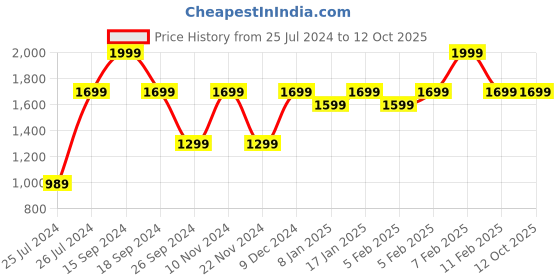 tatacliq.com Puma Men's Popcat 20 White Slides puma Price History Graph from 25 Jul 2024 to 11 Oct 2025