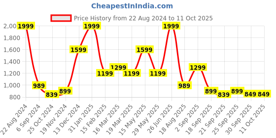 tatacliq.com Puma Men's Popcat 20 White Slides puma Price History Graph from 22 Aug 2024 to 11 Oct 2025