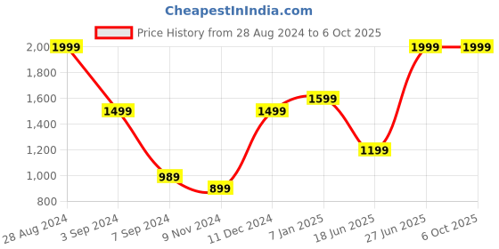 tatacliq.com Puma Men's Popcat 20 White Slides puma Price History Graph from 28 Aug 2024 to 6 Oct 2025