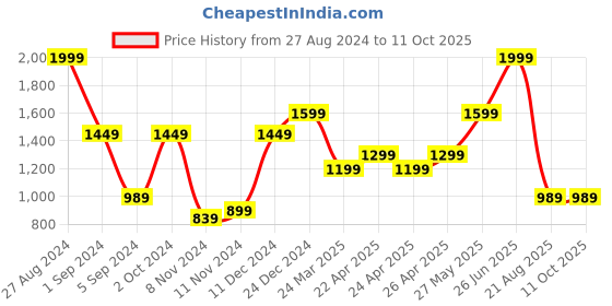 tatacliq.com Puma Men's Popcat 20 White Slides puma Price History Graph from 27 Aug 2024 to 10 Oct 2025
