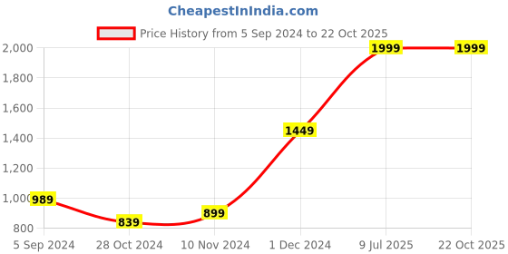 tatacliq.com Puma Men's Popcat 20 White Slides puma Price History Graph from 5 Sep 2024 to 22 Oct 2025