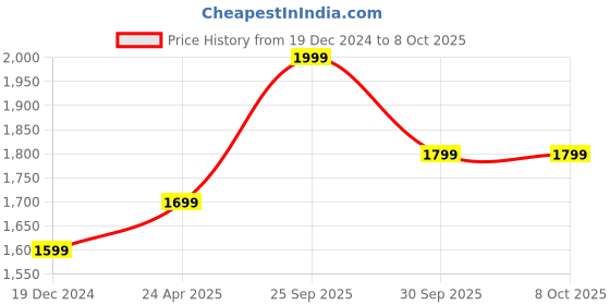 tatacliq.com Puma Men's Popcat 20 White Slides puma Price History Graph from 19 Dec 2024 to 8 Oct 2025