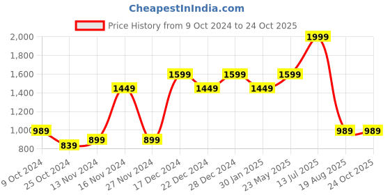 tatacliq.com Puma Men's Popcat 20 White Slides puma Price History Graph from 9 Oct 2024 to 22 Oct 2025